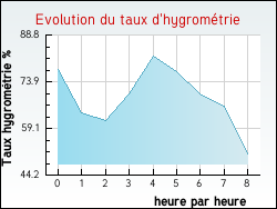 Evolution du taux d'hygromtrie de la ville Bourscheid
