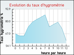 Evolution du taux d'hygrom�trie de la ville Bourscheid