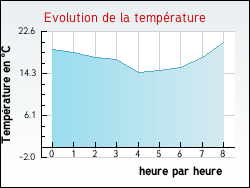 Evolution de la temprature de la ville de Bourscheid