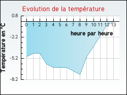 Evolution de la temp�rature de la ville de Bourscheid