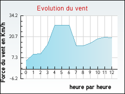 Evolution du vent de la ville Bourscheid