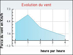 Evolution du vent de la ville Bourscheid