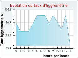Evolution du taux d'hygrom�trie de la ville Boursin