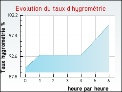 Evolution du taux d'hygrom�trie de la ville Boursin