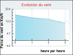 Evolution du vent de la ville Boursin