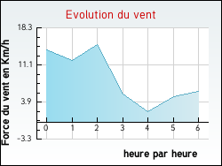 Evolution du vent de la ville Boursin