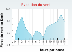 Evolution du vent de la ville Boury-en-Vexin