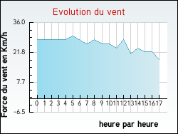 Evolution du vent de la ville Bousignies