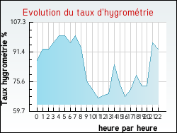 Evolution du taux d'hygrom�trie de la ville Boussay