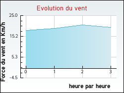 Evolution du vent de la ville Boussenac