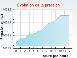 Evolution de la pression de la ville Boussens