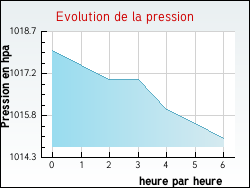 Evolution de la pression de la ville Bouss�s