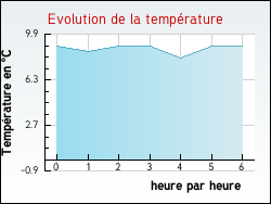 Evolution de la temp�rature de la ville de Bouss�s