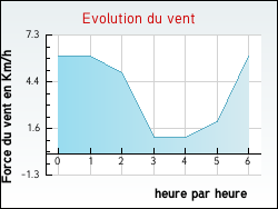 Evolution du vent de la ville Bouss�s