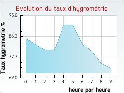 Evolution du taux d'hygrom�trie de la ville Boustroff
