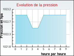 Evolution de la pression de la ville Boustroff