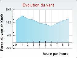 Evolution du vent de la ville Boustroff