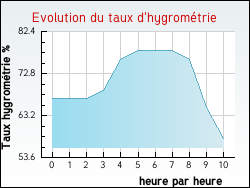 Evolution du taux d'hygromtrie de la ville Bout-du-Pont-de-Larn