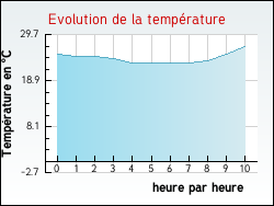 Evolution de la temprature de la ville de Bout-du-Pont-de-Larn