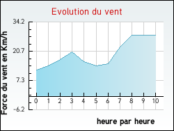 Evolution du vent de la ville Bout-du-Pont-de-Larn