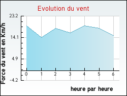 Evolution du vent de la ville Bouteilles-Saint-Sébastien