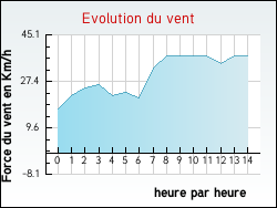 Evolution du vent de la ville Bouteilles-Saint-Sbastien