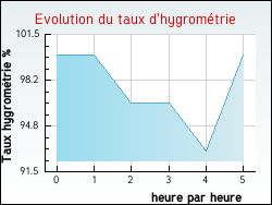 Evolution du taux d'hygromtrie de la ville Boutiers-Saint-Trojan