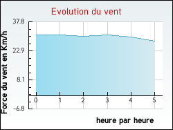 Evolution du vent de la ville Boutteville