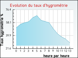 Evolution du taux d'hygrom�trie de la ville Bouverans