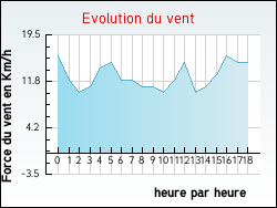 Evolution du vent de la ville Bouverans