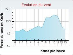 Evolution du vent de la ville Bouverans