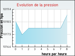 Evolution de la pression de la ville Bouvesse-Quirieu