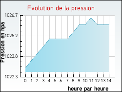 Evolution de la pression de la ville Bouvesse-Quirieu