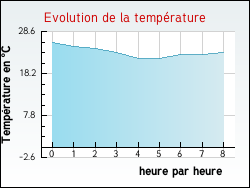 Evolution de la température de la ville de Bouvesse-Quirieu
