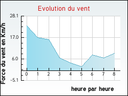 Evolution du vent de la ville Bouvesse-Quirieu