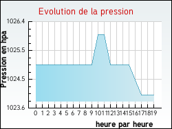 Evolution de la pression de la ville Bouvigny-Boyeffles