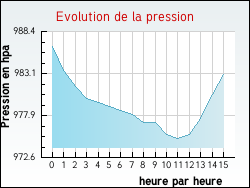 Evolution de la pression de la ville Bouvigny-Boyeffles