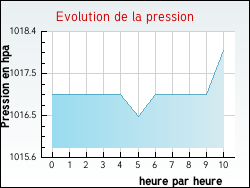Evolution de la pression de la ville Bouxires-aux-Bois