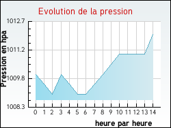 Evolution de la pression de la ville Bouxi�res-aux-Bois