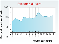 Evolution du vent de la ville Bouxi�res-aux-Bois