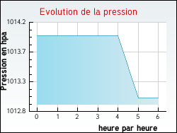 Evolution de la pression de la ville Bouxires-sous-Froidmont