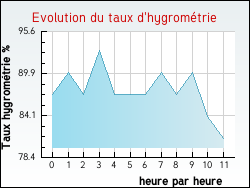 Evolution du taux d'hygrométrie de la ville Bouxurulles