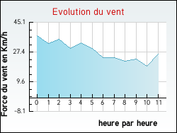 Evolution du vent de la ville Bouxurulles