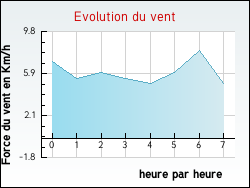 Evolution du vent de la ville Bouzemont