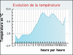 Evolution de la temp�rature de la ville de Boyer