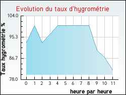 Evolution du taux d'hygrom�trie de la ville Boyer