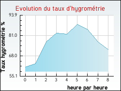 Evolution du taux d'hygromtrie de la ville Boynes