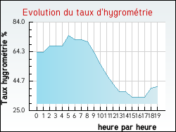 Evolution du taux d'hygrom�trie de la ville Boynes