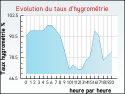 Evolution du taux d'hygrom�trie de la ville Boynes