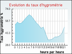 Evolution du taux d'hygrom�trie de la ville Boynes